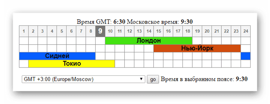 Gtm 3 время. Торговые сессии. Торговые сессии по московскому времени. Сессии форекс по московскому. Торговые сессии на форекс по московскому времени.