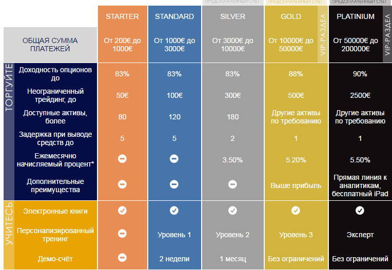 Уровень х. Уровень эксперт. Light Standart Premium уровни. Уровни системы Silver Gold. Пакеты стандарт Сильвер Голд.